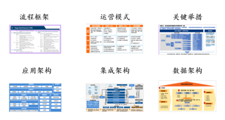 某互联网集团财务数字化规划